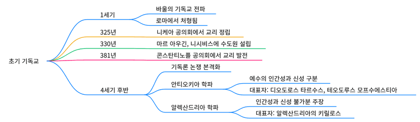기독교의 동진- 아시아의 네스토리우스파