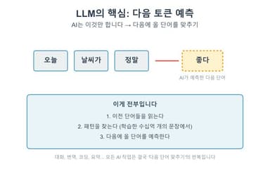 [AI 스퀘어 단톡방] AI 초보자를 위한 용어집 101