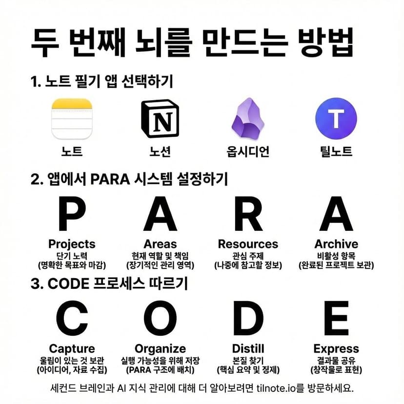 노트 앱과 PARA·CODE 시스템으로 하는 지식 관리와 생산성 향상